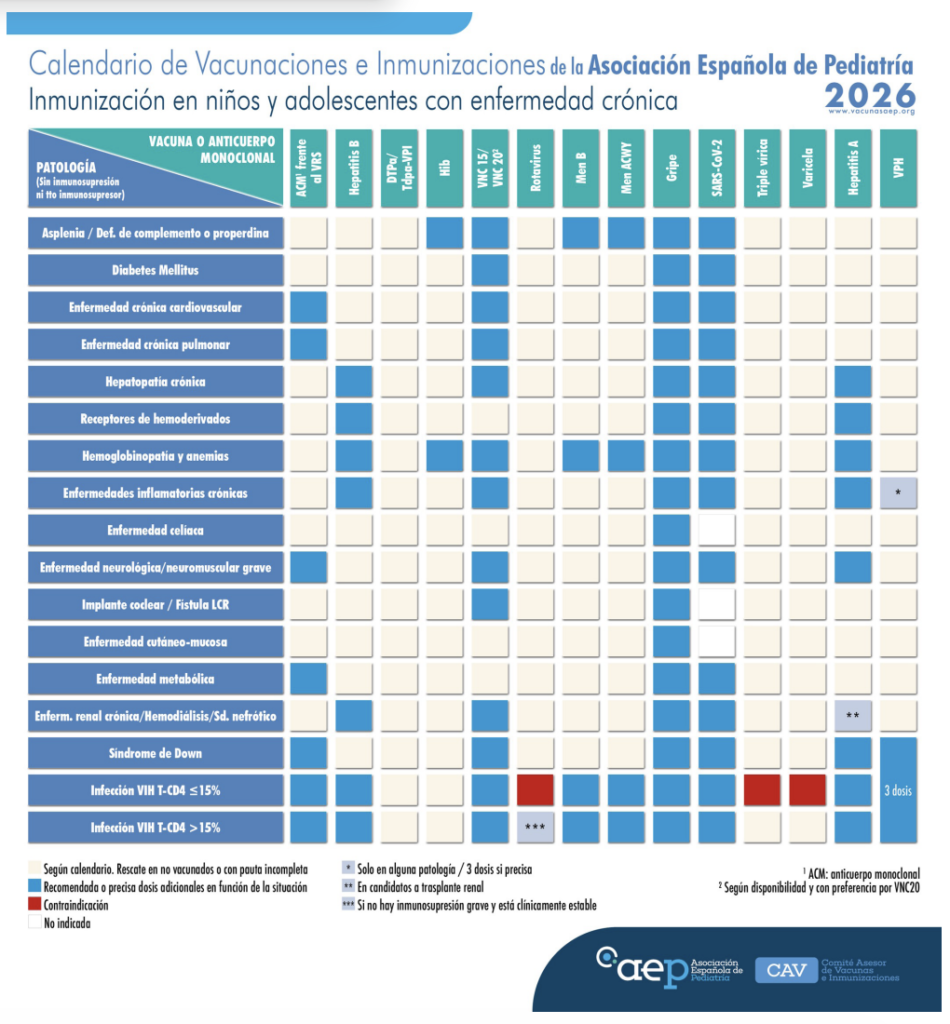 Novedades en el calendario de vacunación adolescente 2026Resumen:
La prevención de enfermedades infecciosas durante la pubertad es una prioridad clínica. Desde la Sociedad Española de Medicina de la Adolescencia (SEMA), analizamos las actualizaciones del calendario de inmunizaciones 2026. Subrayamos la necesidad de aplicar contenidos y protocolos basados estrictamente en la evidencia científica para mejorar las coberturas frente al VPH, la enfermedad meningocócica y la tosferina, garantizando así una atención médica integral al adolescente. Tabla de contenidos del artículo:El calendario de vacunación en la adolescencia para 2026.Las coberturas vacunales: un reto para la medicina de la adolescencia.Nuevas recomendaciones de la AEP (Tdpa, MenB y gripe).Caso clínico: La consulta oportunista y el adolescente viajero.Grupos de riesgo: una prioridad innegociable.Preguntas frecuentes (FAQs) sobre vacunas para adolescentes.Botón de acción (CTA):
Más información (Enlace directo al artículo en https://www.adolescenciasema.org/)